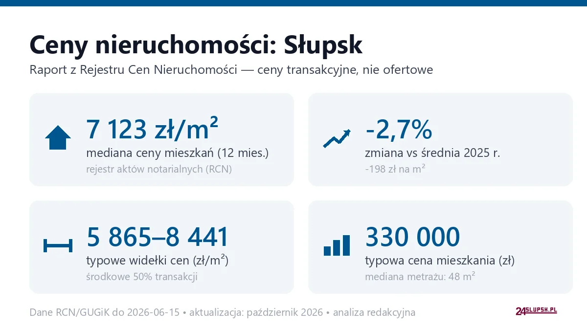 Infografika: ceny mieszkań w Słupsku