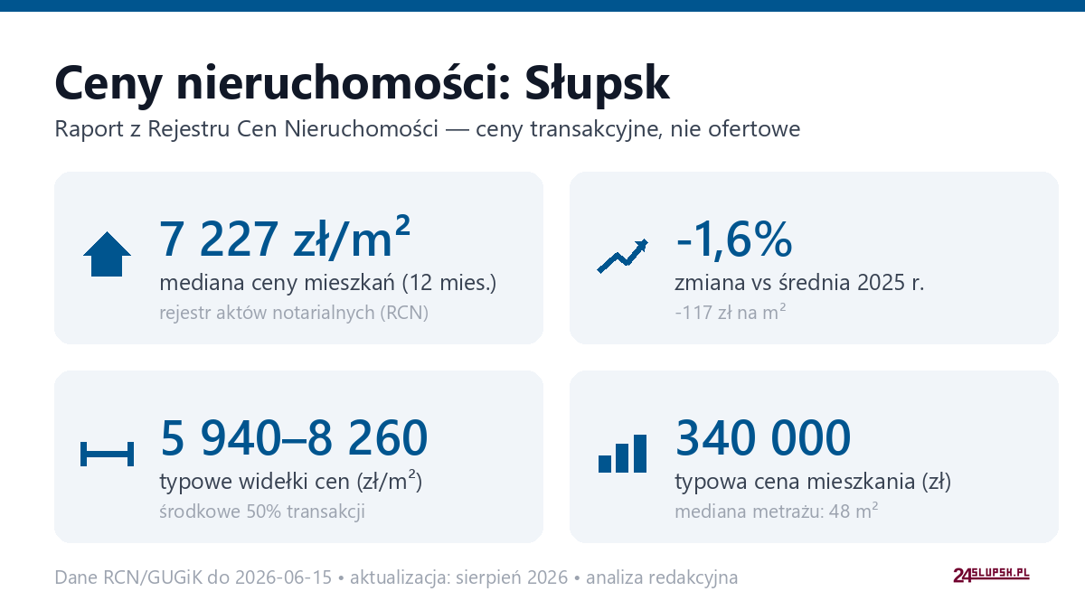 Infografika: ceny mieszkań w Słupsk