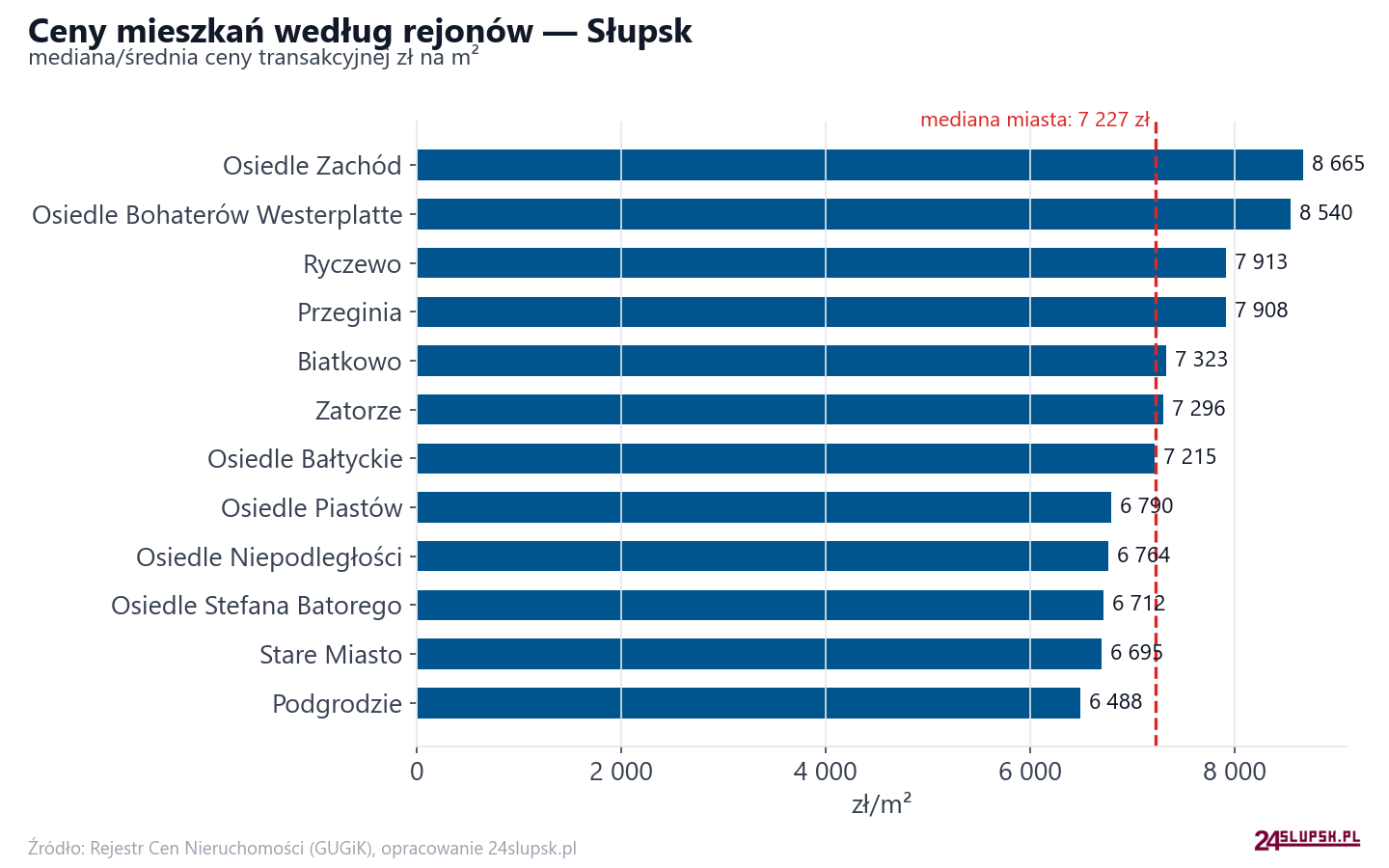 Ceny wg części miasta - Słupsk