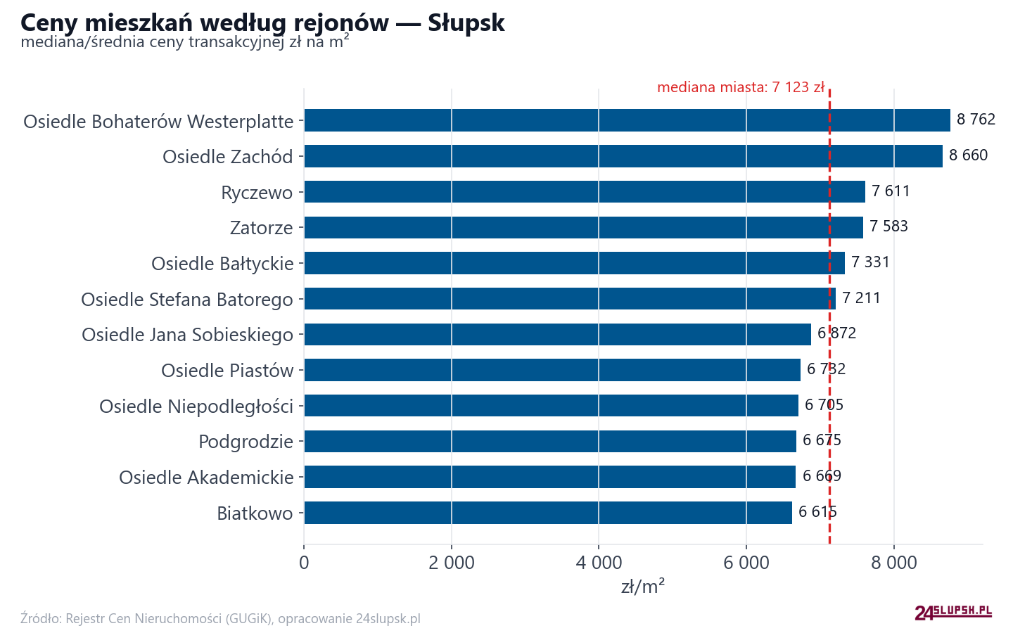 Ceny wg części miasta - Słupsk