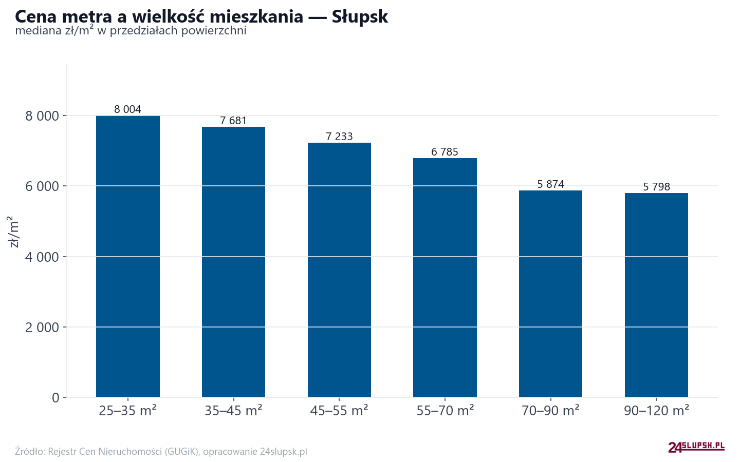 Ceny wg metrażu - Słupsk