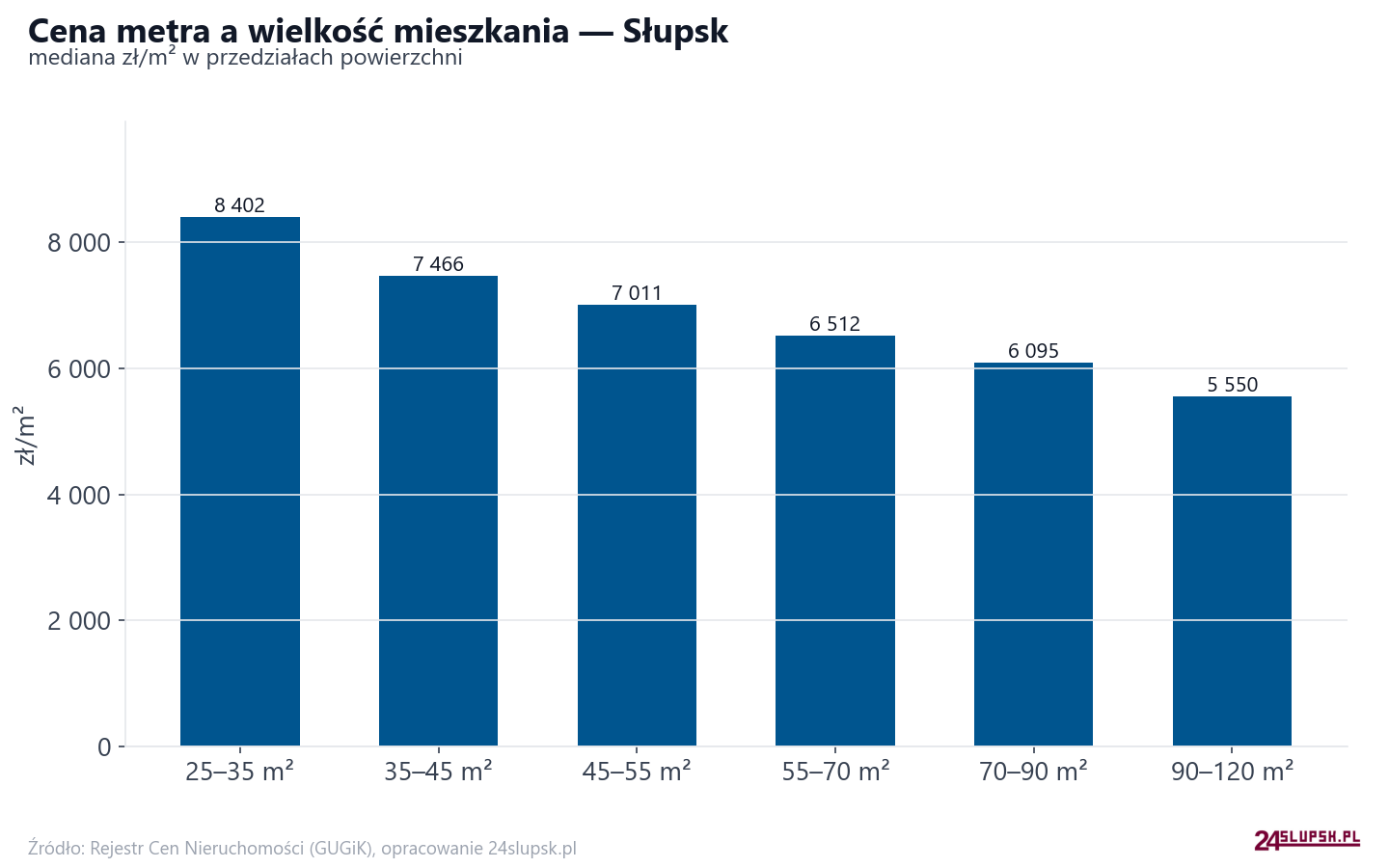 Ceny wg metrażu - Słupsk