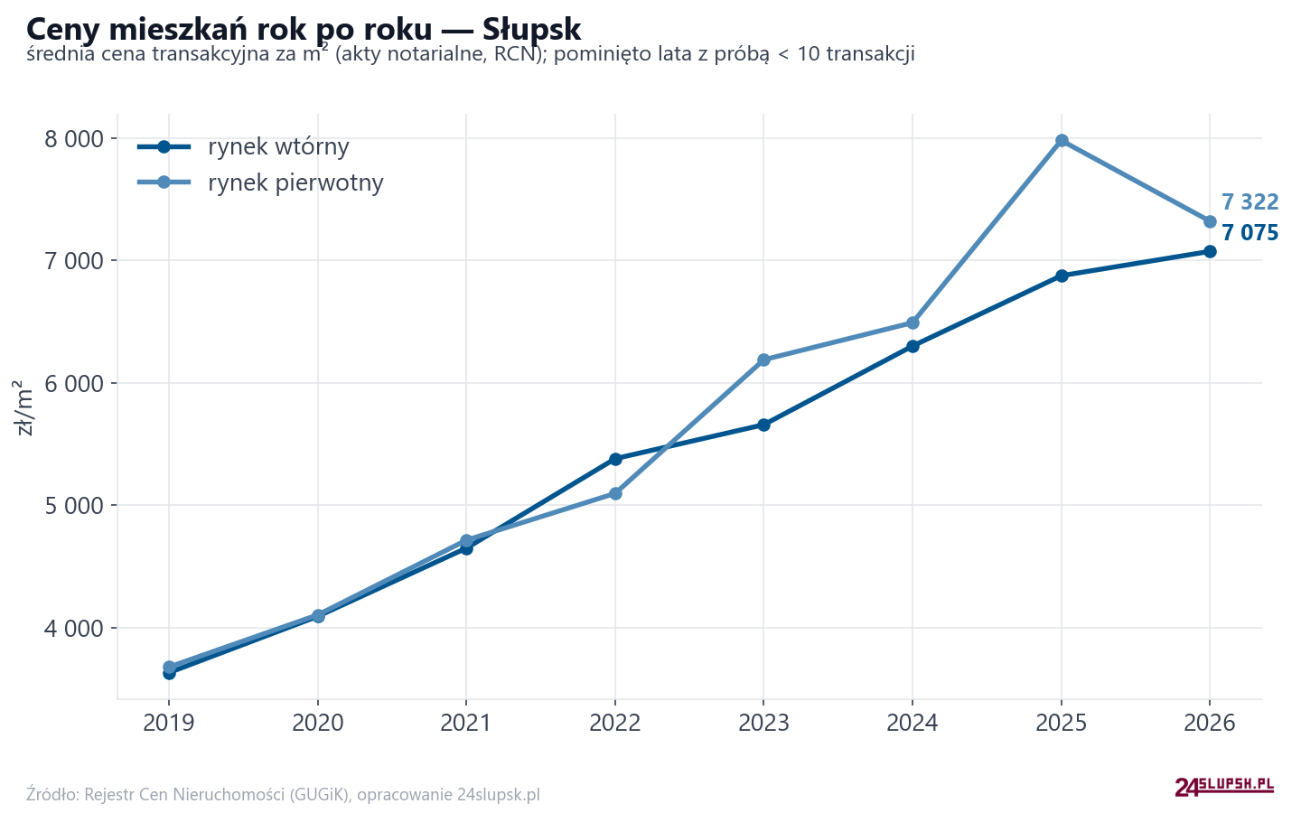 Trend cen - Słupsk