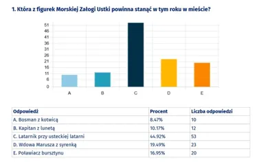 Latarnik dołącza do Morskiej Załogi Ustki i zamyka tegoroczne głosowanie